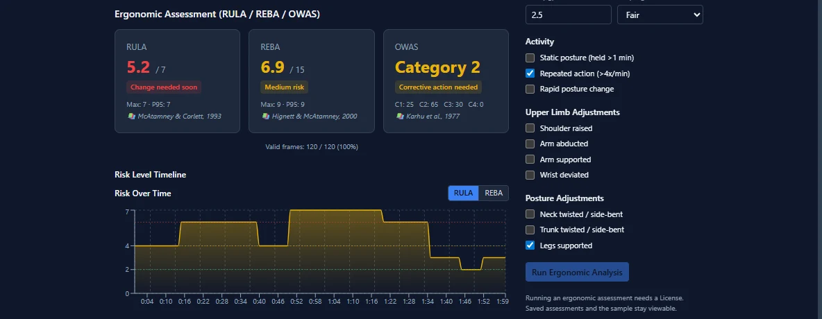 Forge Lens ergonomic assessment: RULA 5.2 of 7, REBA 6.9 of 15, OWAS category 2, a RULA timeline over two minutes, and the analysis settings panel