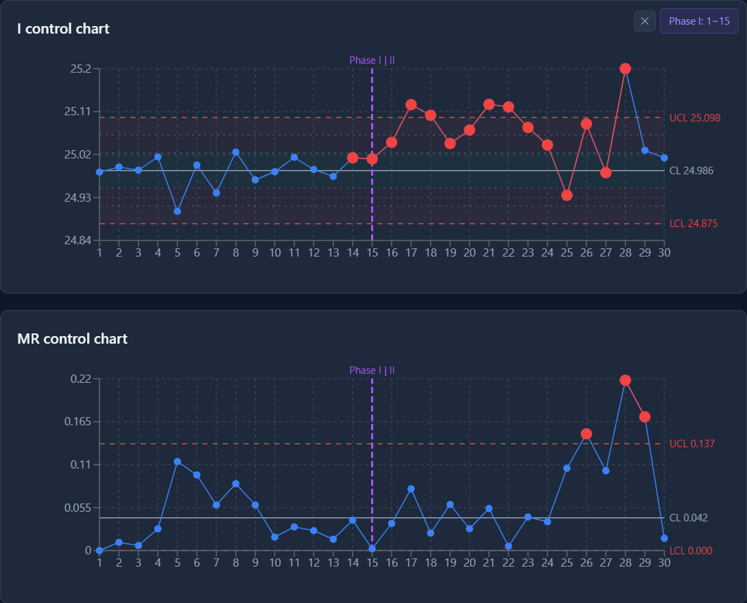 I and MR charts after setting Phase I to shots 1–15