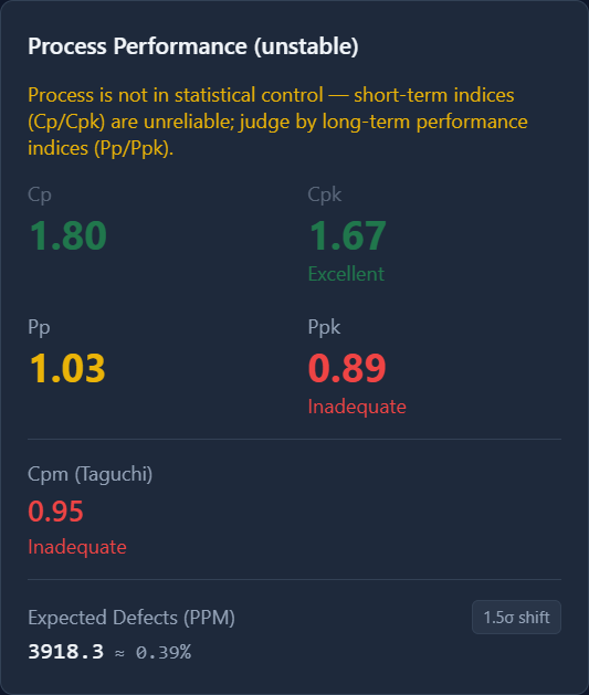 Process Performance card: Cp 1.80, Cpk 1.67, Pp 1.03, Ppk 0.89