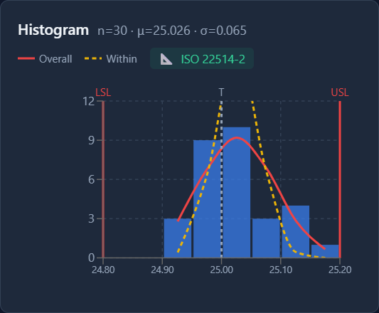 Histogram with the overall and within normal curves between LSL and USL