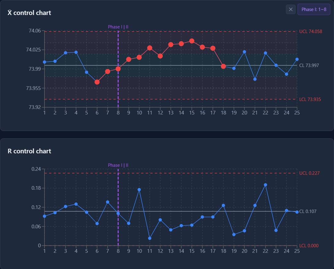 X̄ and R charts after setting Phase I to subgroups 1–8