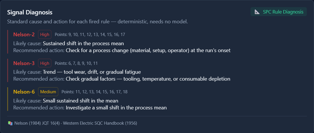 Signal Diagnosis card listing Nelson rules 2, 3 and 6 with points, causes and actions