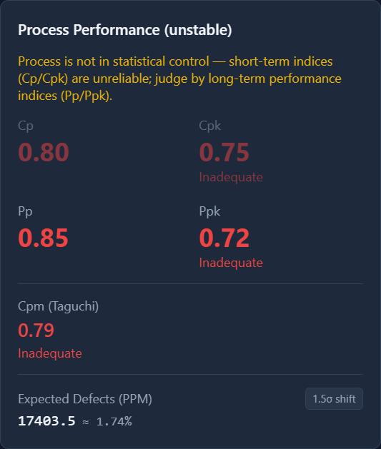 Process Performance card: Cp 0.80, Cpk 0.75, Pp 0.85, Ppk 0.72, Cpm 0.79