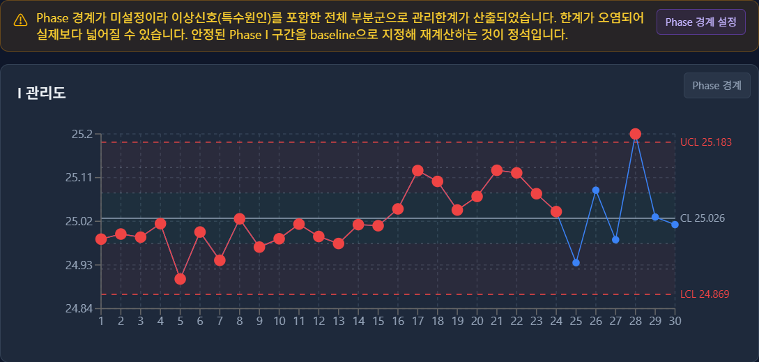 I 관리도 위의 경고 배너와 30개 측정값 전체로 계산한 한계