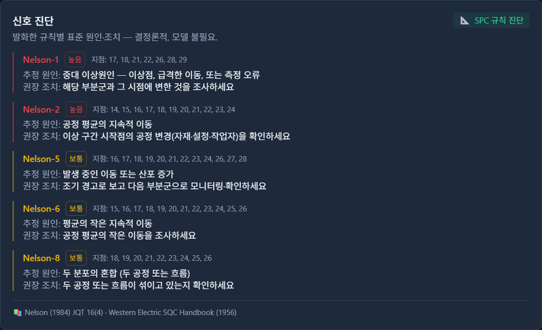 Nelson 규칙 1, 2, 5, 6, 8을 보여 주는 신호 진단 카드