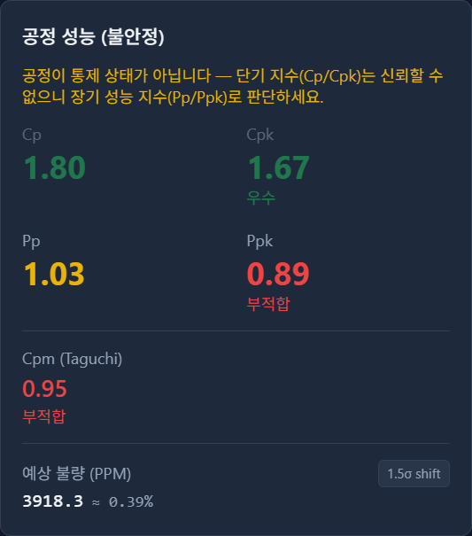 공정 성능 카드: Cp 1.80, Cpk 1.67, Pp 1.03, Ppk 0.89