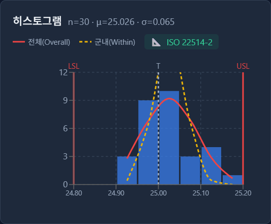 LSL과 USL 사이에 전체 산포 곡선과 군내 산포 곡선을 겹친 히스토그램
