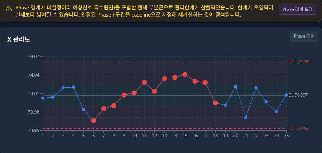 전체 부분군으로 관리한계를 산출했다는 경고와 X̄ 관리도