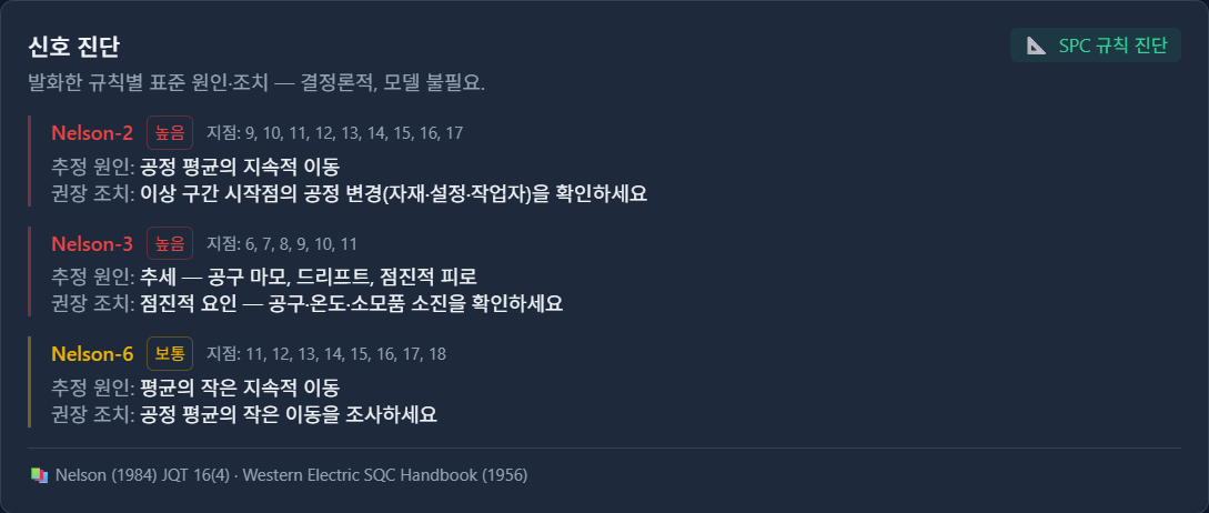 Nelson 규칙 2, 3, 6과 해당 지점·추정 원인·권장 조치를 보여 주는 신호 진단 카드
