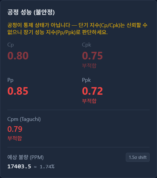공정 성능 카드: Cp 0.80, Cpk 0.75, Pp 0.85, Ppk 0.72, Cpm 0.79